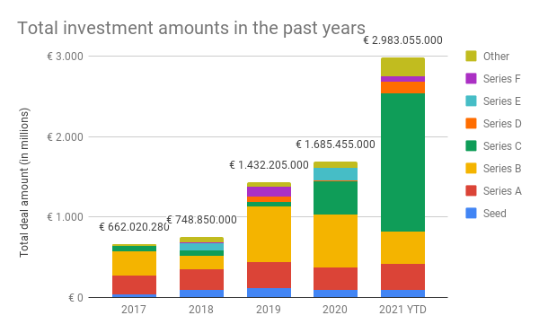 Funding analysis first half 2021: Dutch tech scene is on fire 🔥 | Golden  Egg Check