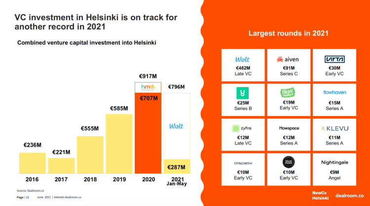 Helsinki raised record investment in 2021